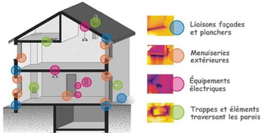 schema des différentes fuites d'une habitation
